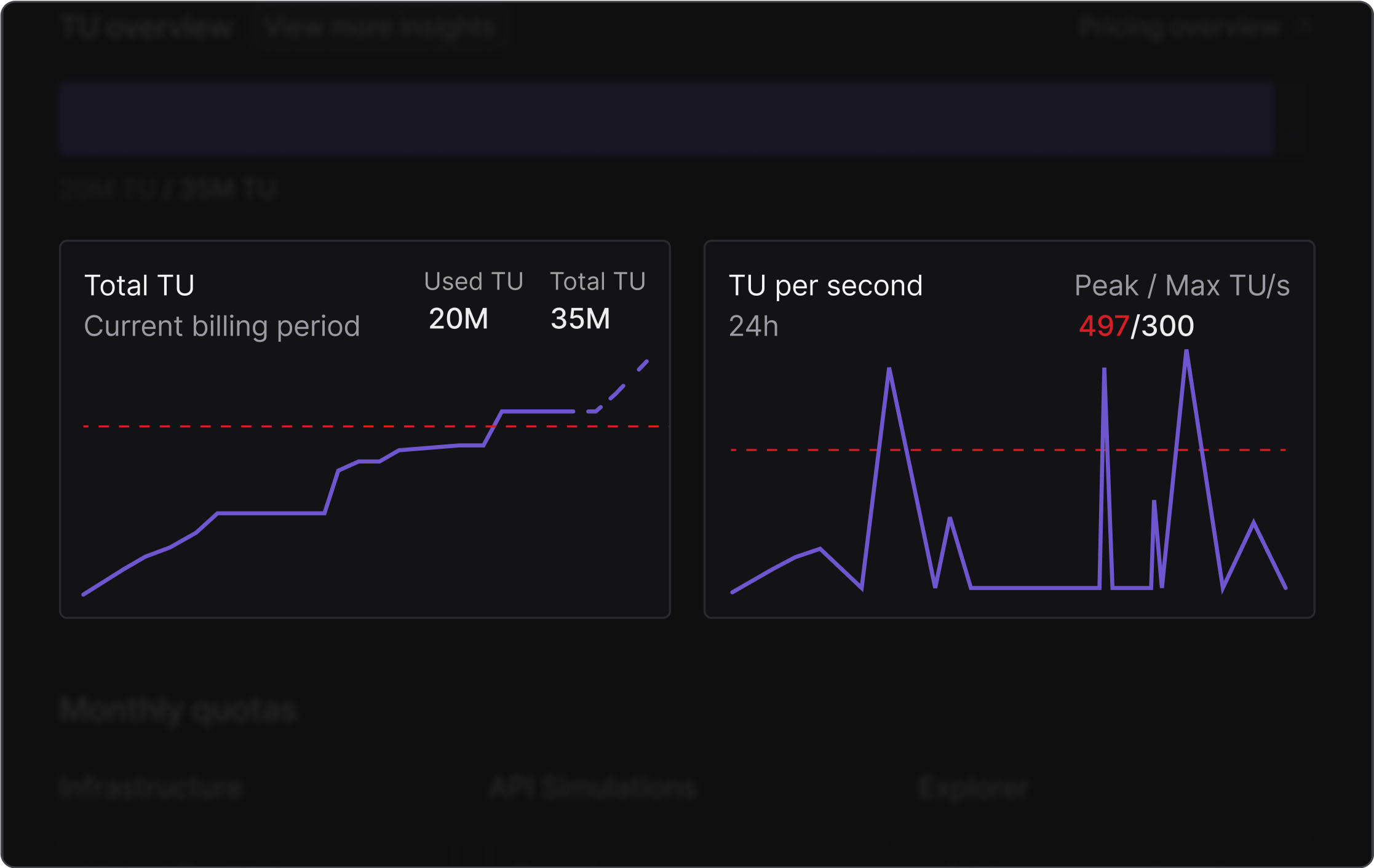 Total TU usage and TU/s