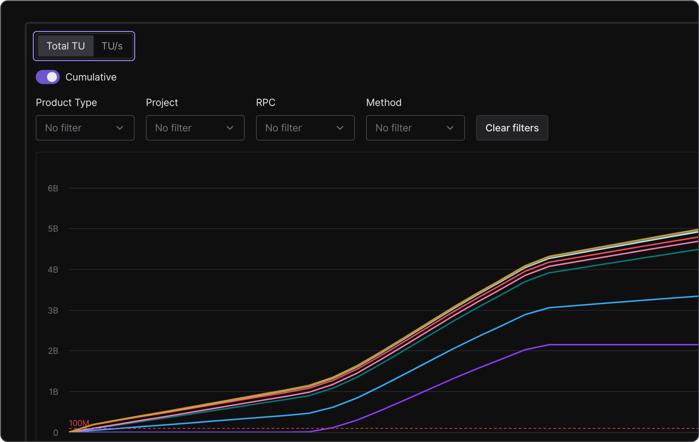 Cumulative values for total TU usage & TU/s