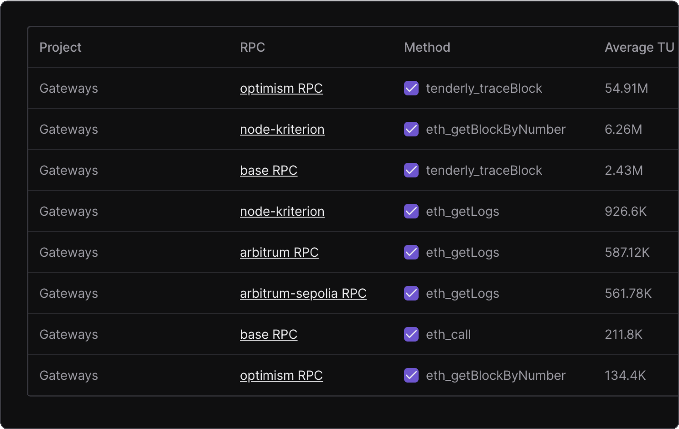 TU usage per endpoint