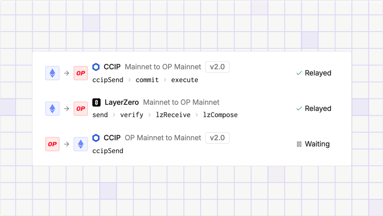 Validate CCIP v2 and lzCompose Flows in Virtual Environments