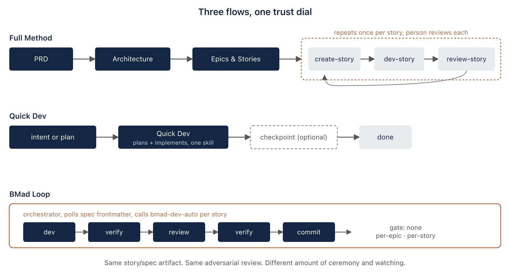 Three flows, one trust dial