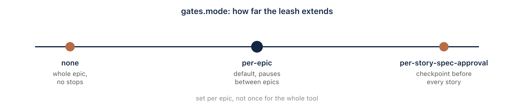 gates.mode: how far the leash extends