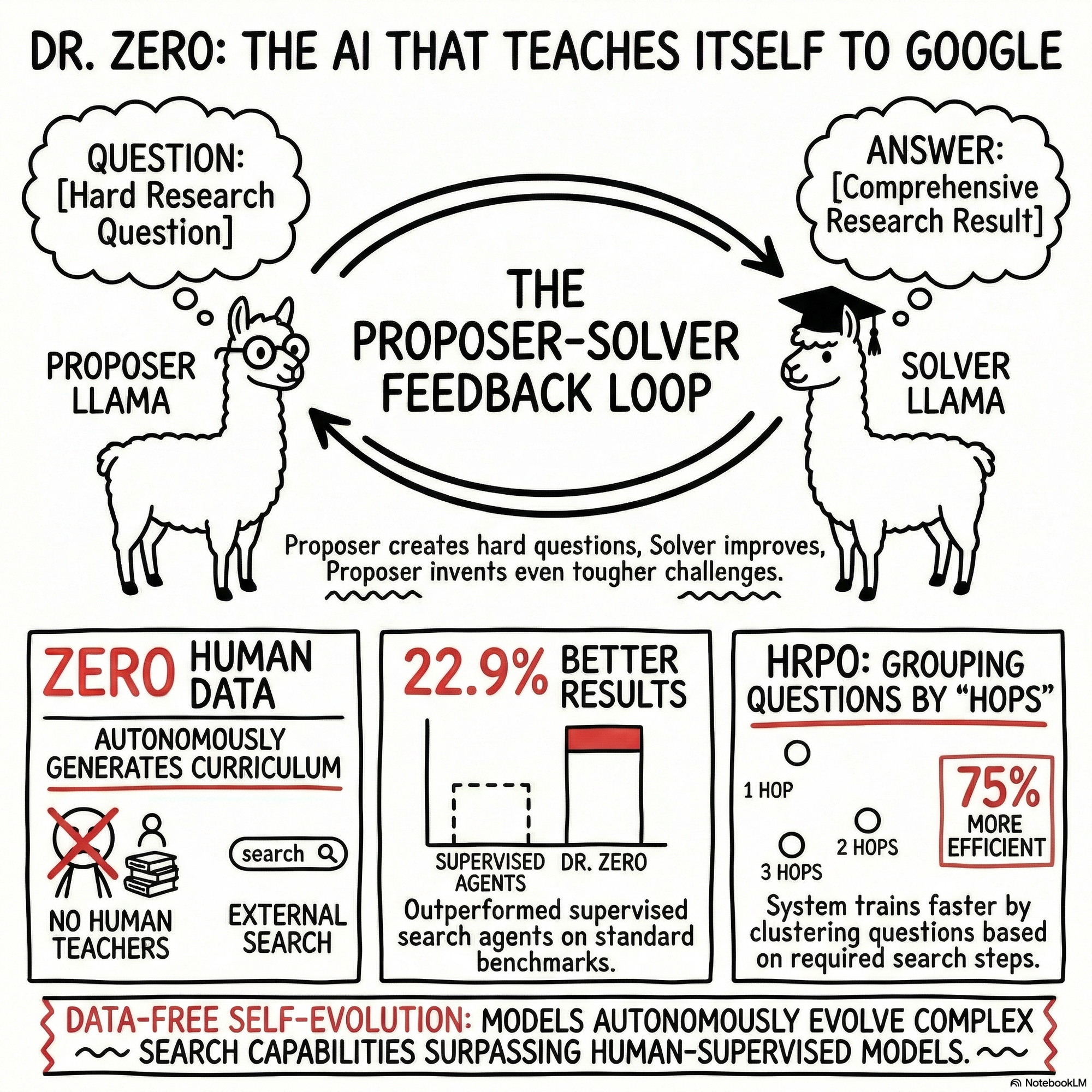 Dr. Zero: Self-Evolving Search Agents without Training Data