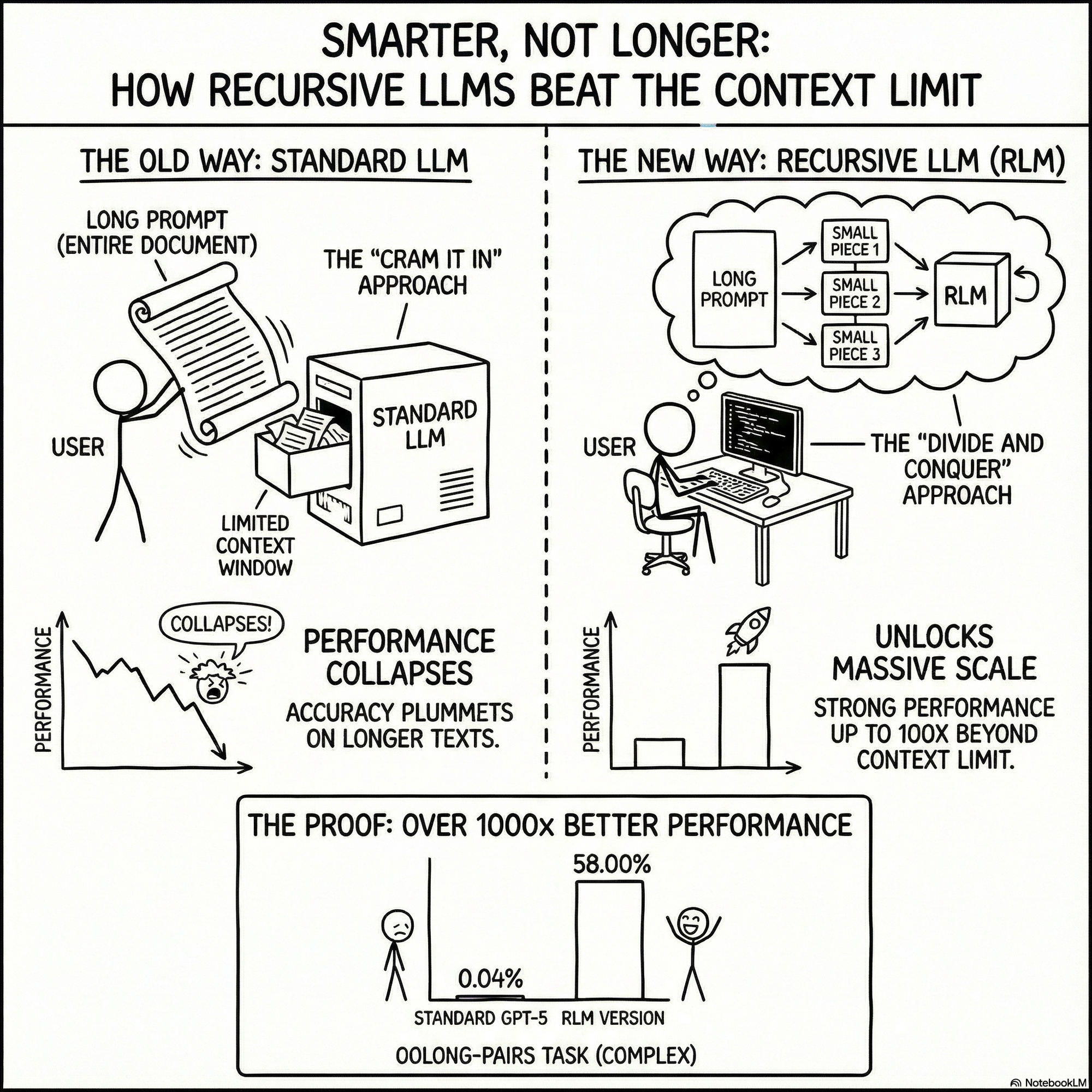 An Analysis of "MIT Recursive Language Models" Approach