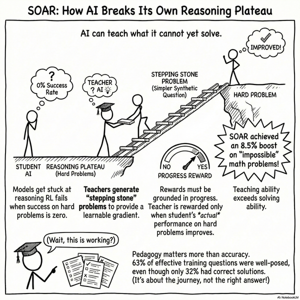 Teaching Models to Teach Themselves: Reasoning at the Edge of Learnability (SOAR)