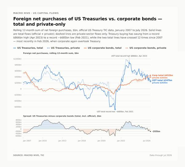 Global Investors Have Already Been Giving Up On US Treasuries