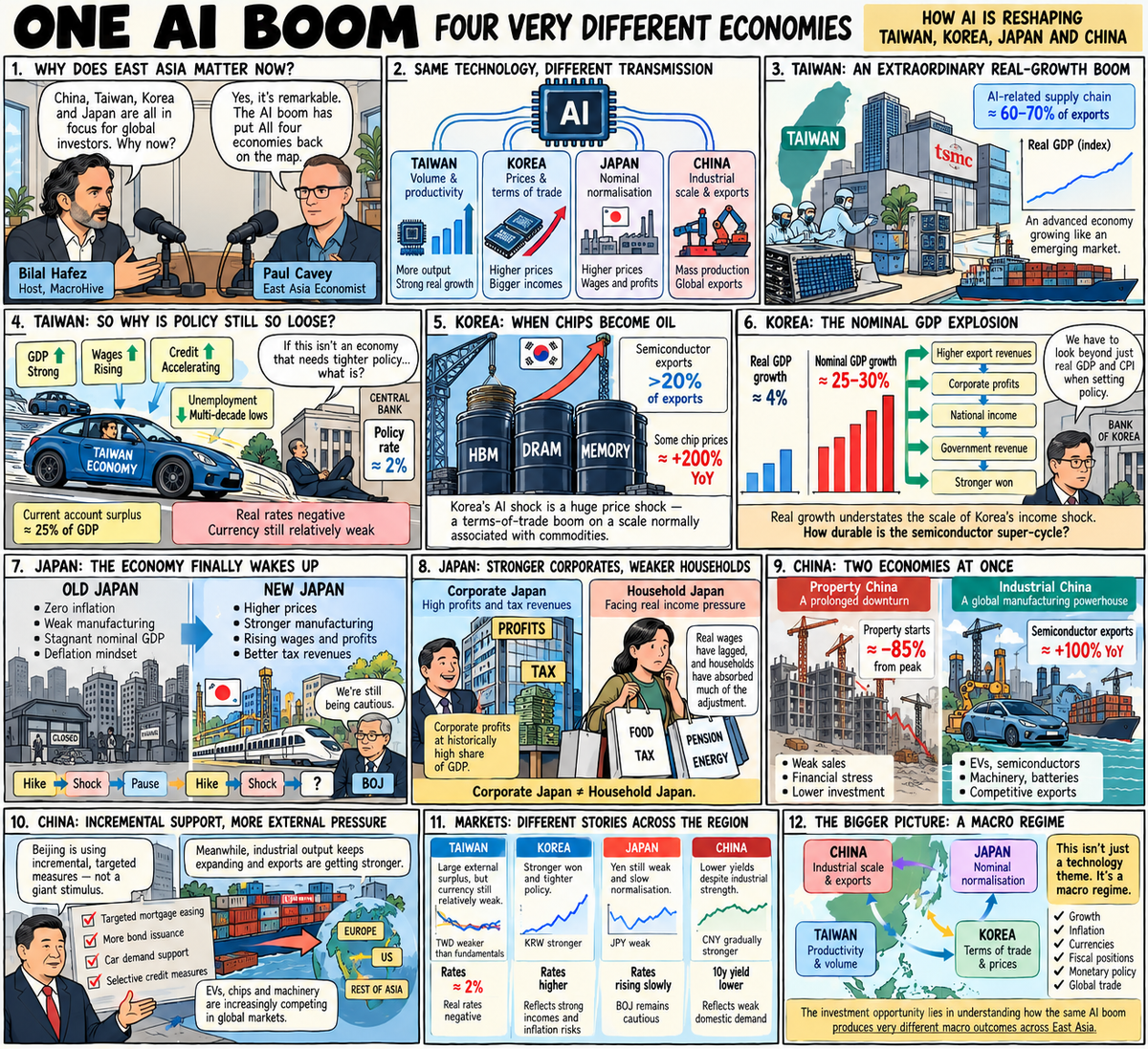 Understanding the AI Boom Through Asian Economies (podcast)!