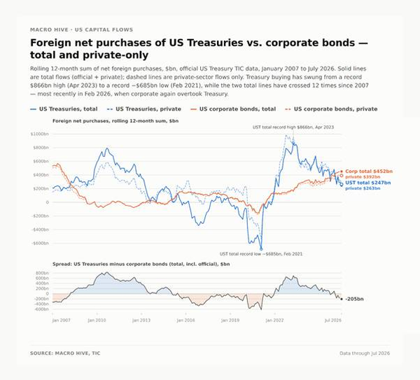 Global Investors Have Already Been Giving Up On US Treasuries