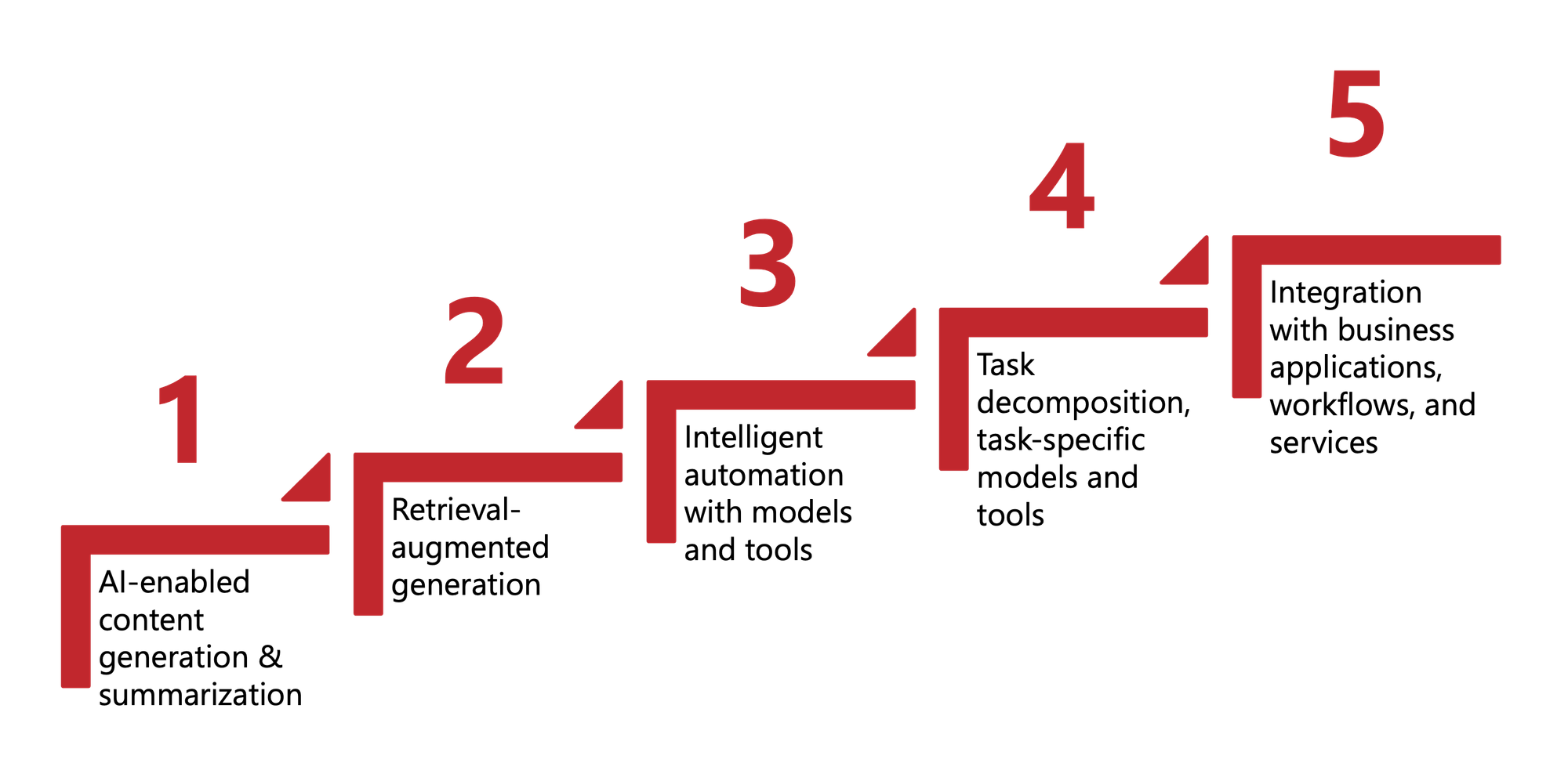 Generative AI Maturity Model