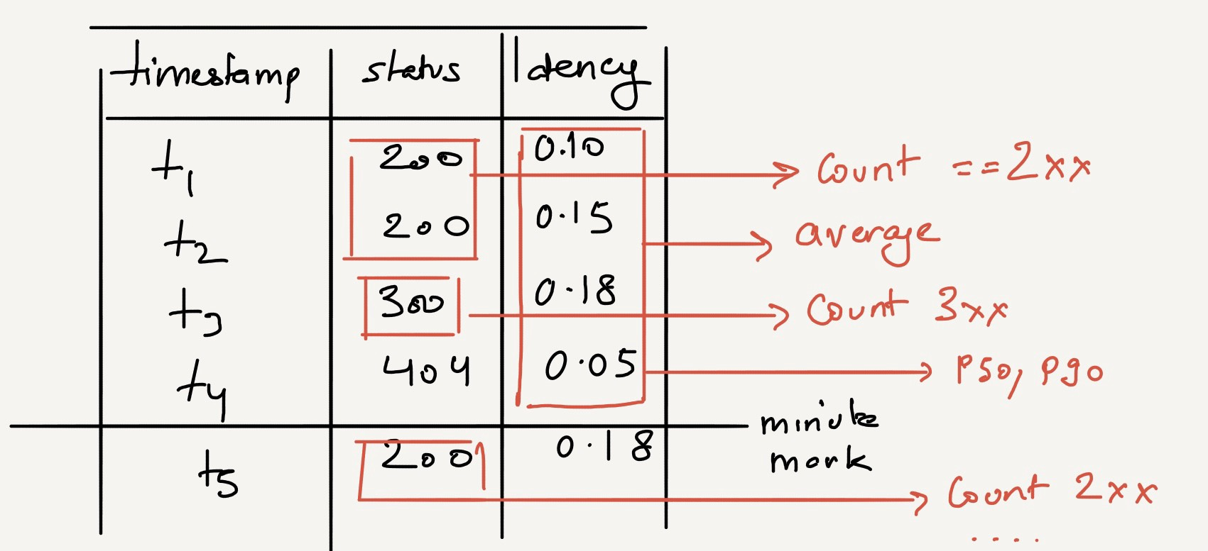 A table showing numbers and time, highlighting the transformation of data points into useful metrics and dashboards.
