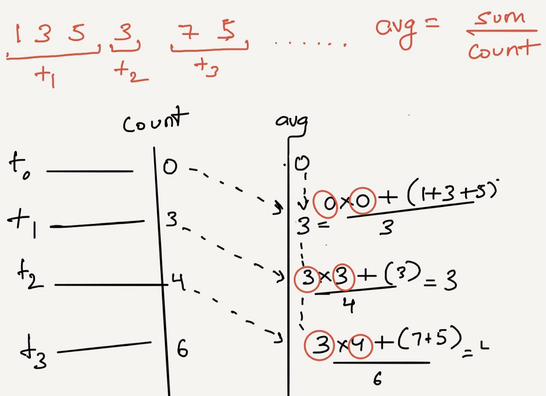 Moving Average for a stream of input