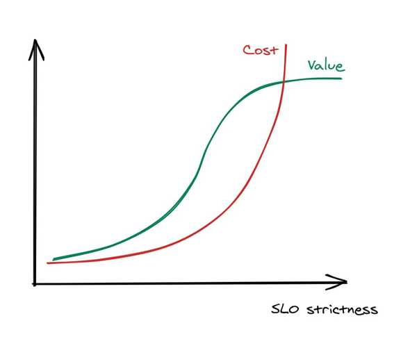 Cost-value tradeoff