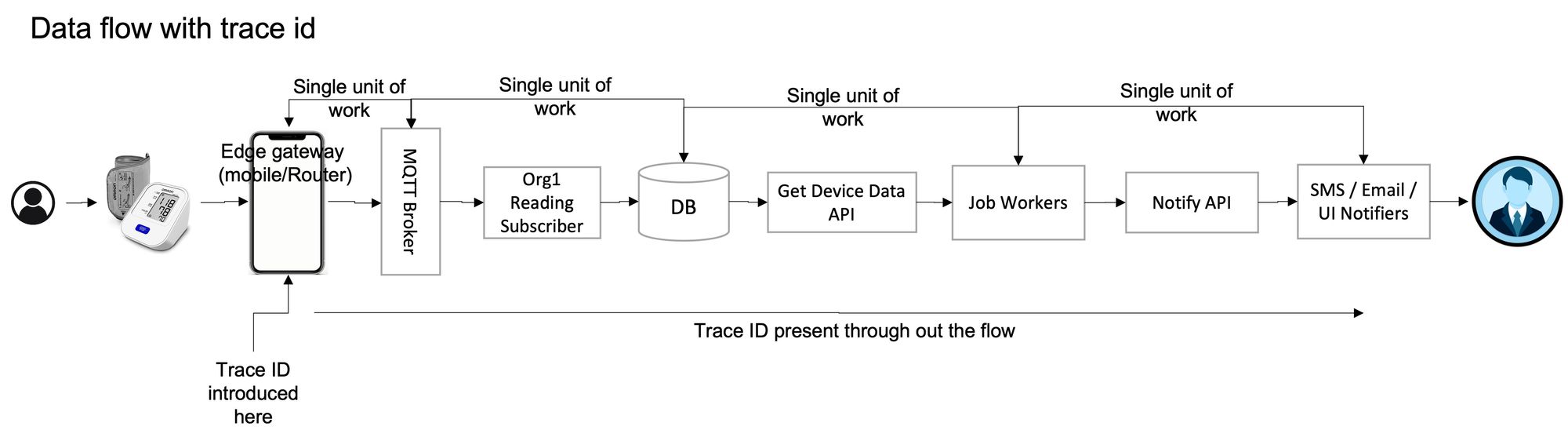 Anatomy of a Trace