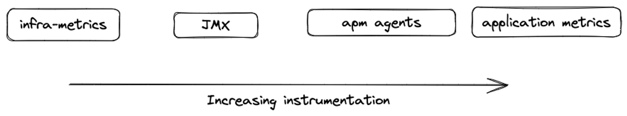 Understanding instrumentation with JMX