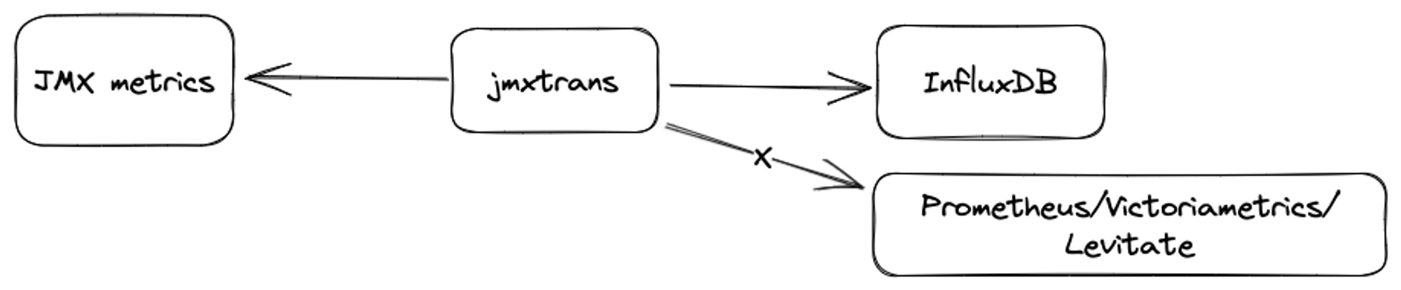 JMX metrics with modern TSDBs