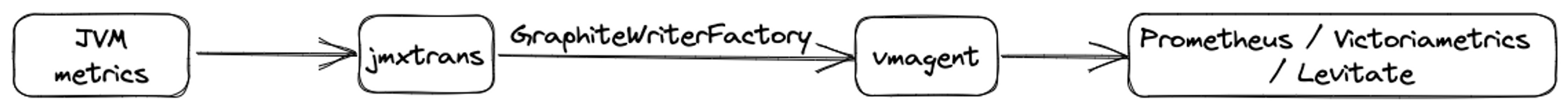 JMX metrics via vmagent to Last9
