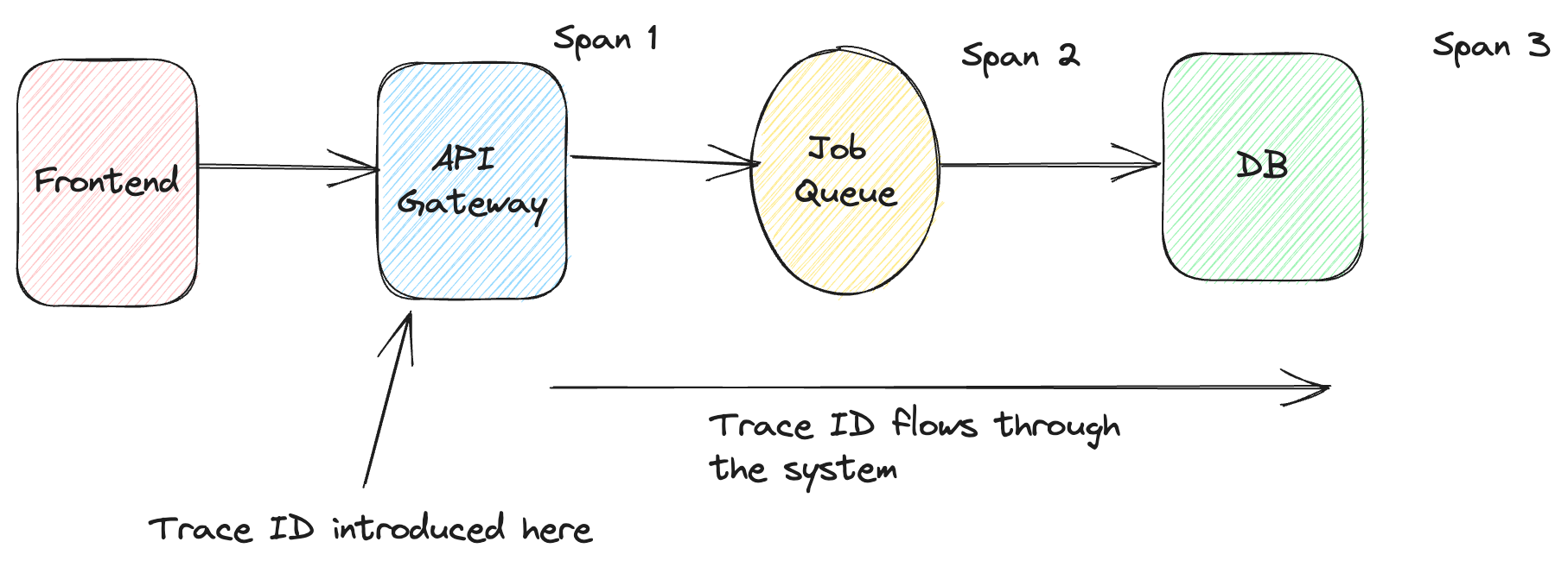 Understanding Traces and Spans