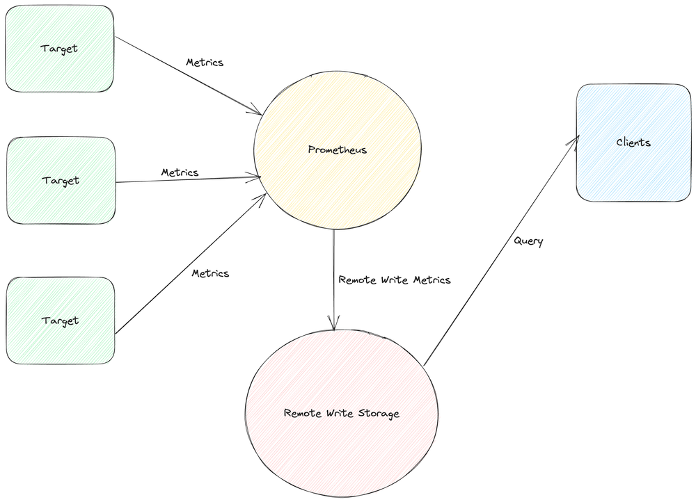 Prometheus Remote Write Overview