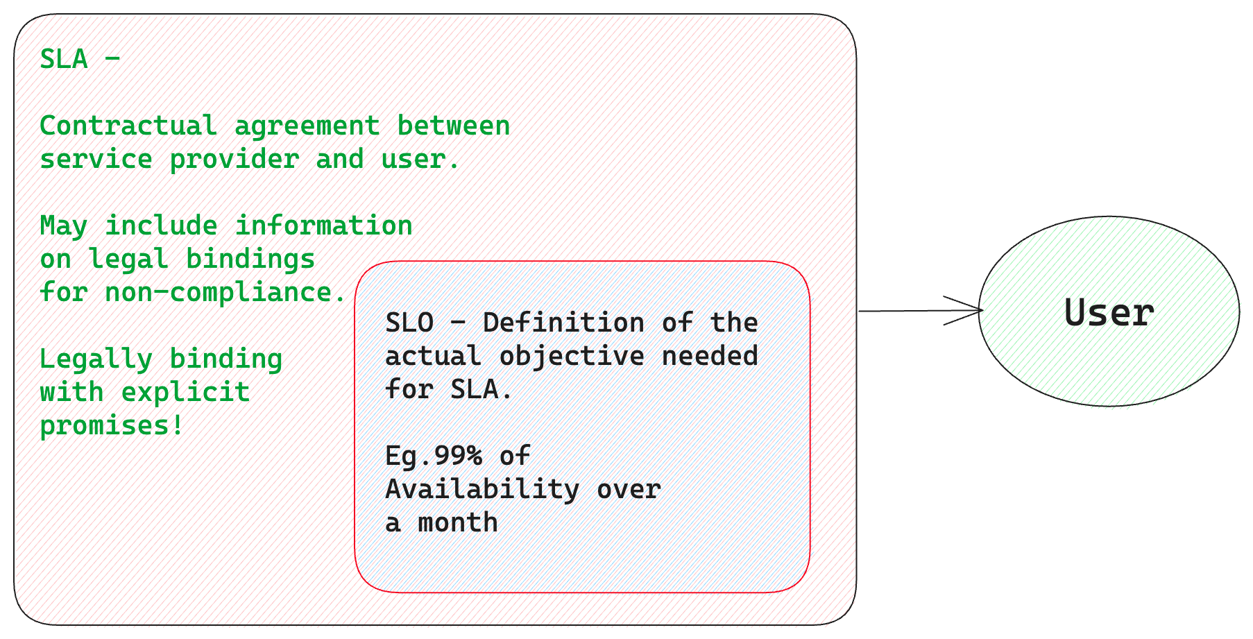 SLA vs SLO