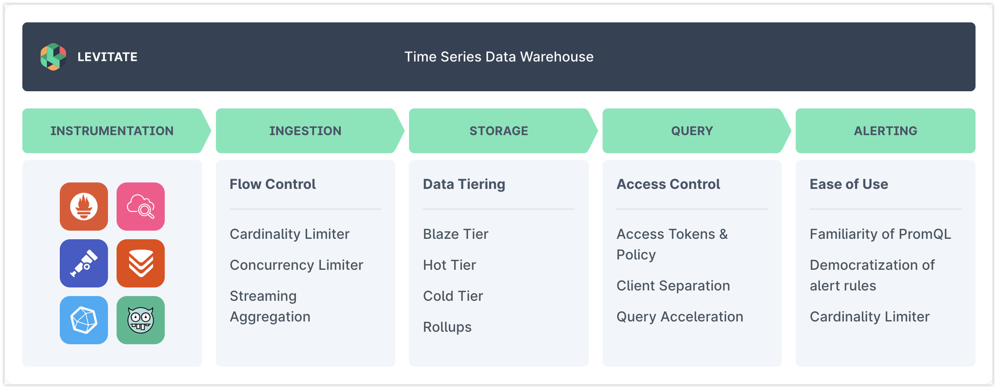 Last9: A Time Series Data Warehouse