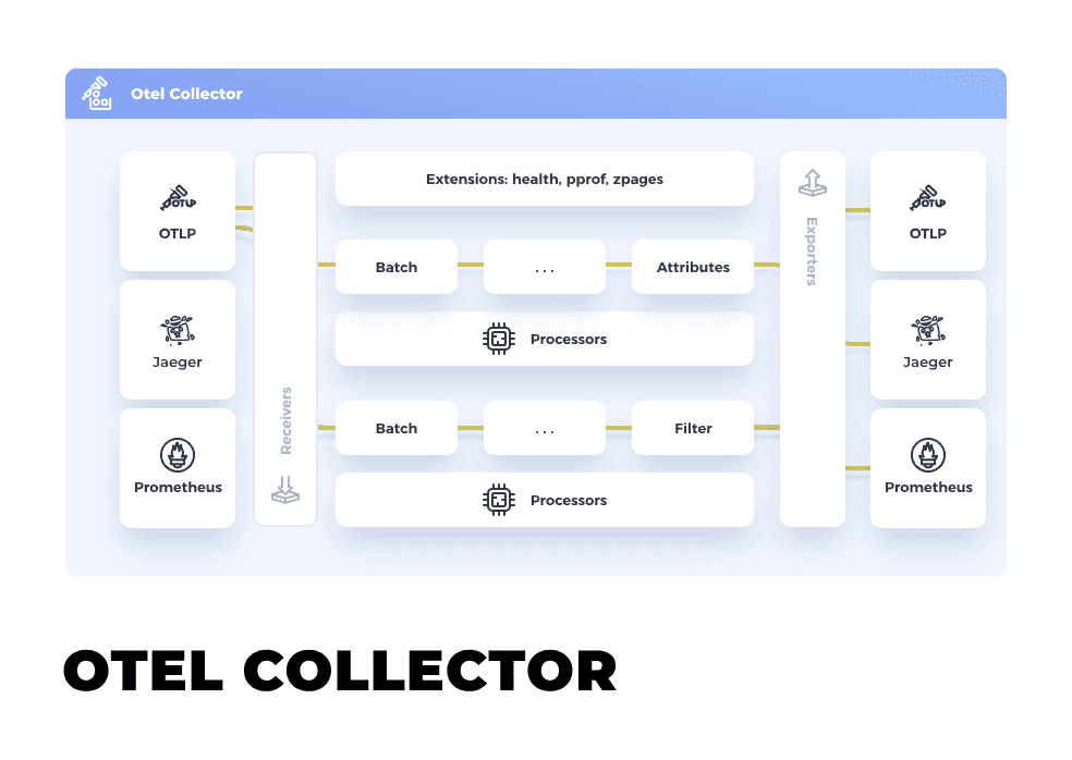 OpenTelemetry Collector Architecture (Credits: opentelemetry.io)