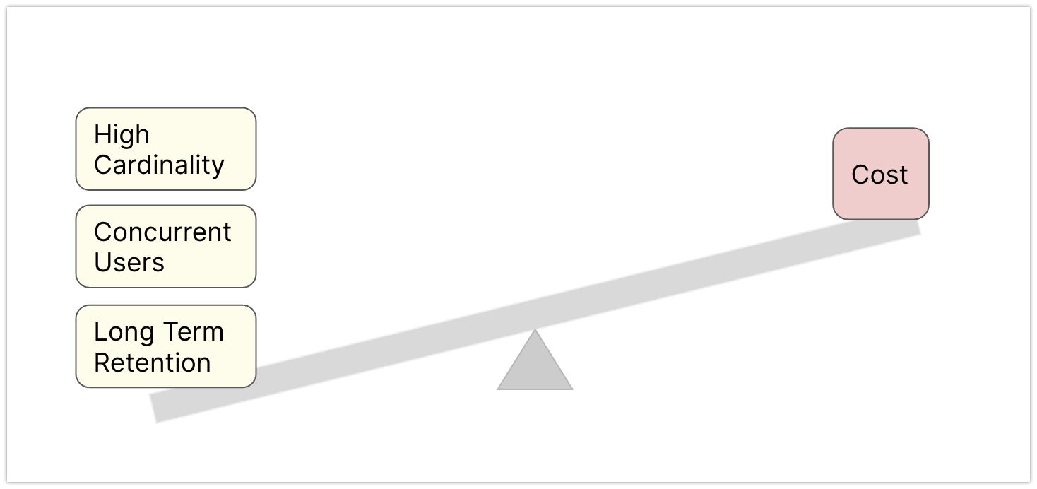 Tradeoffs of Monitoring systems