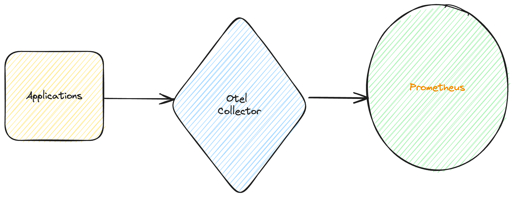 Send metrics to Prometheus via Otel Collector