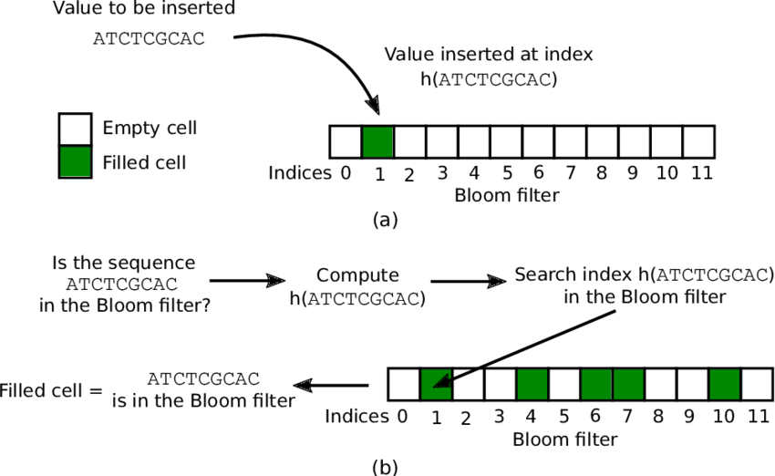 To use Bloom Filter or not?