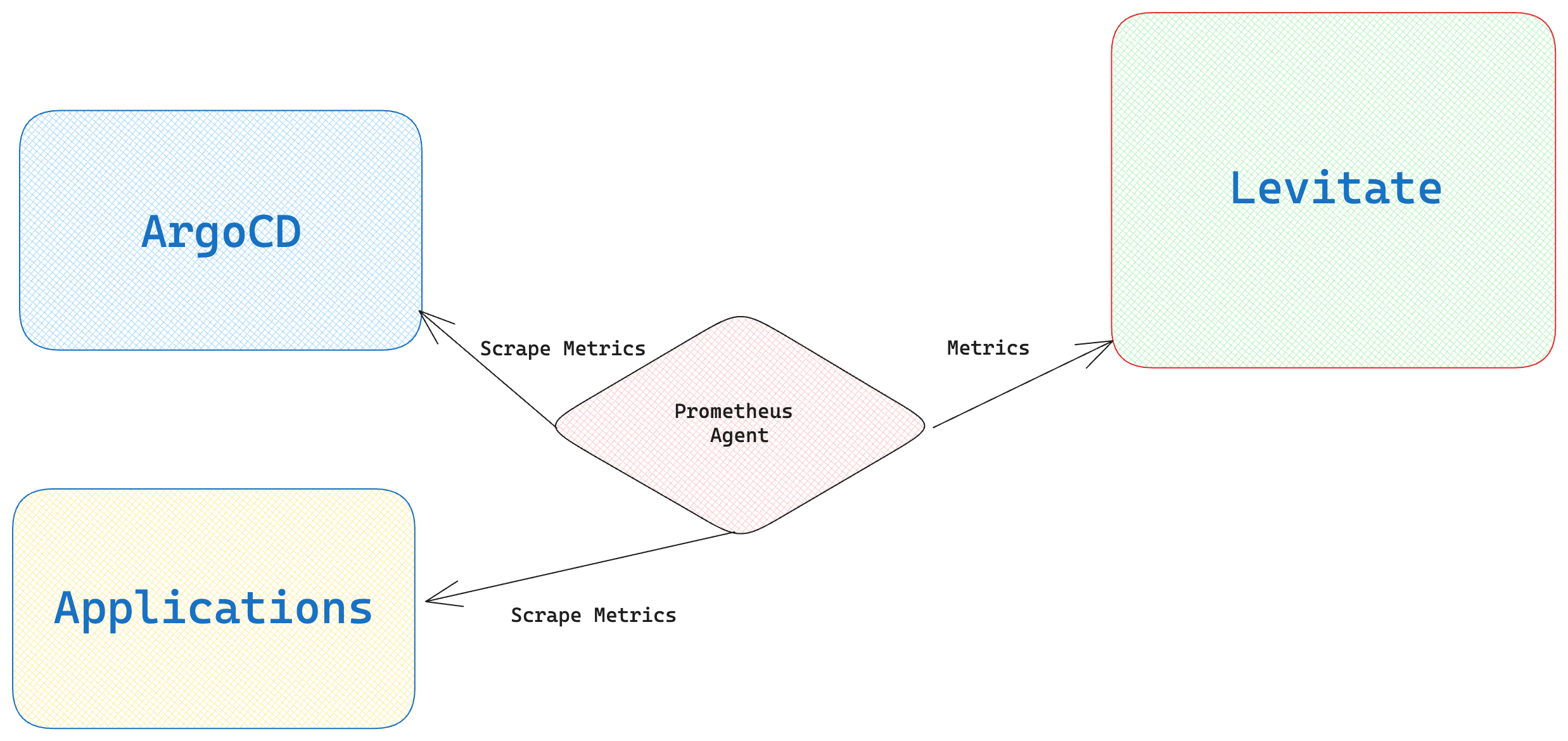 Canary deployment flow without Change Events