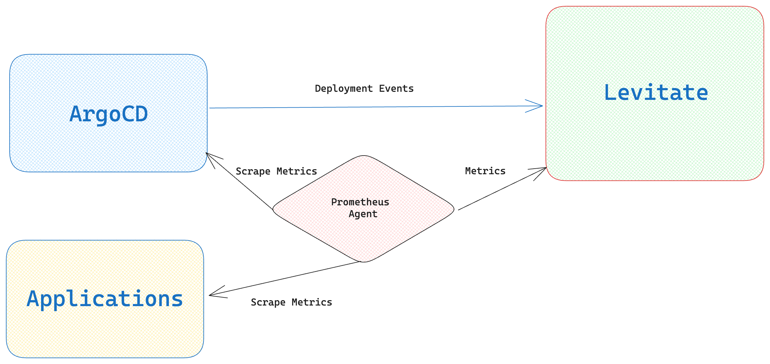 Canary deployment with Levitate's Change Events