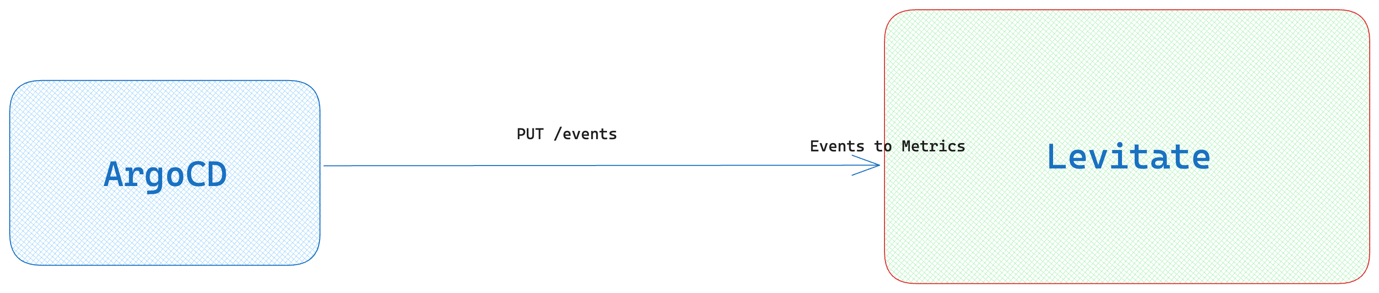 Sending canary rollout events to Levitate from ArgoCD