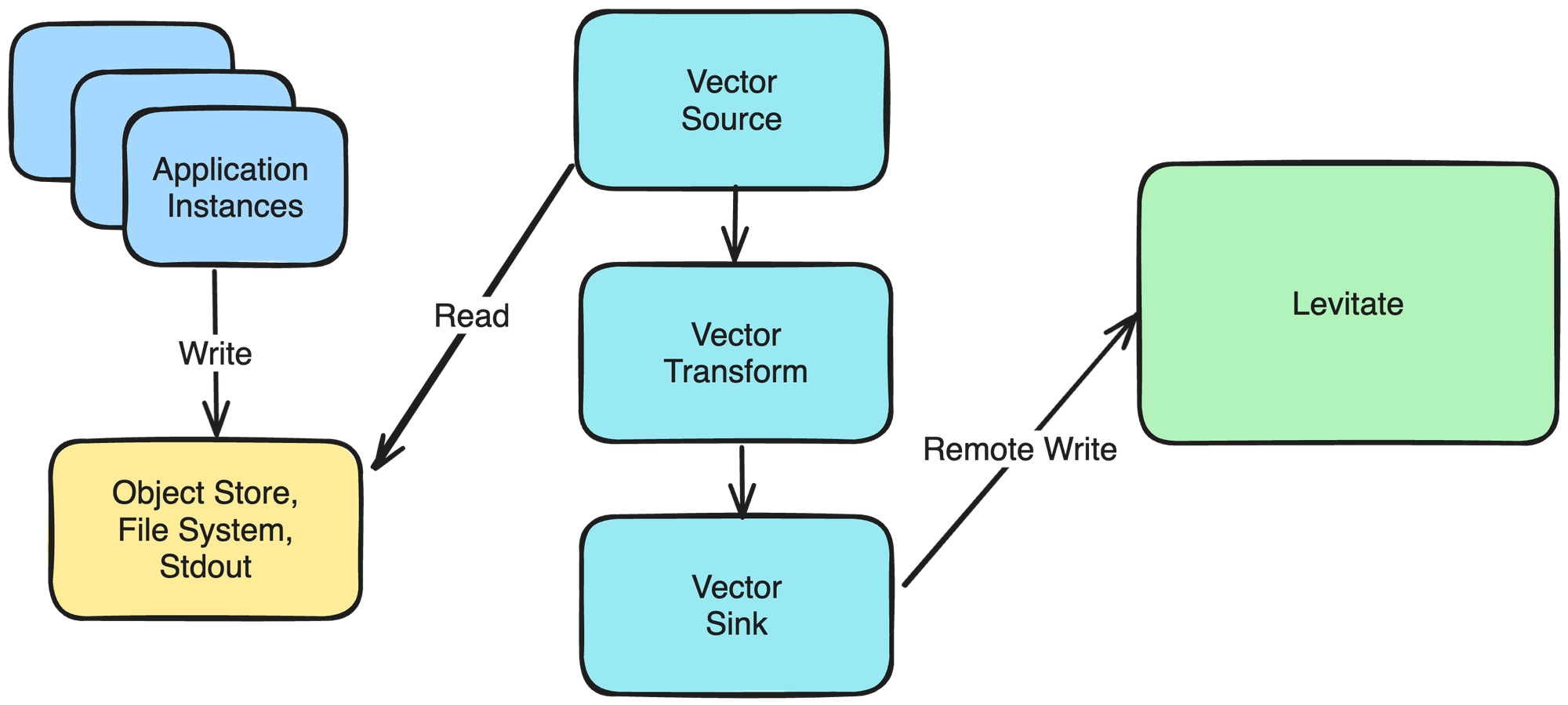High Level Architecture of Logs To Metrics using Vector