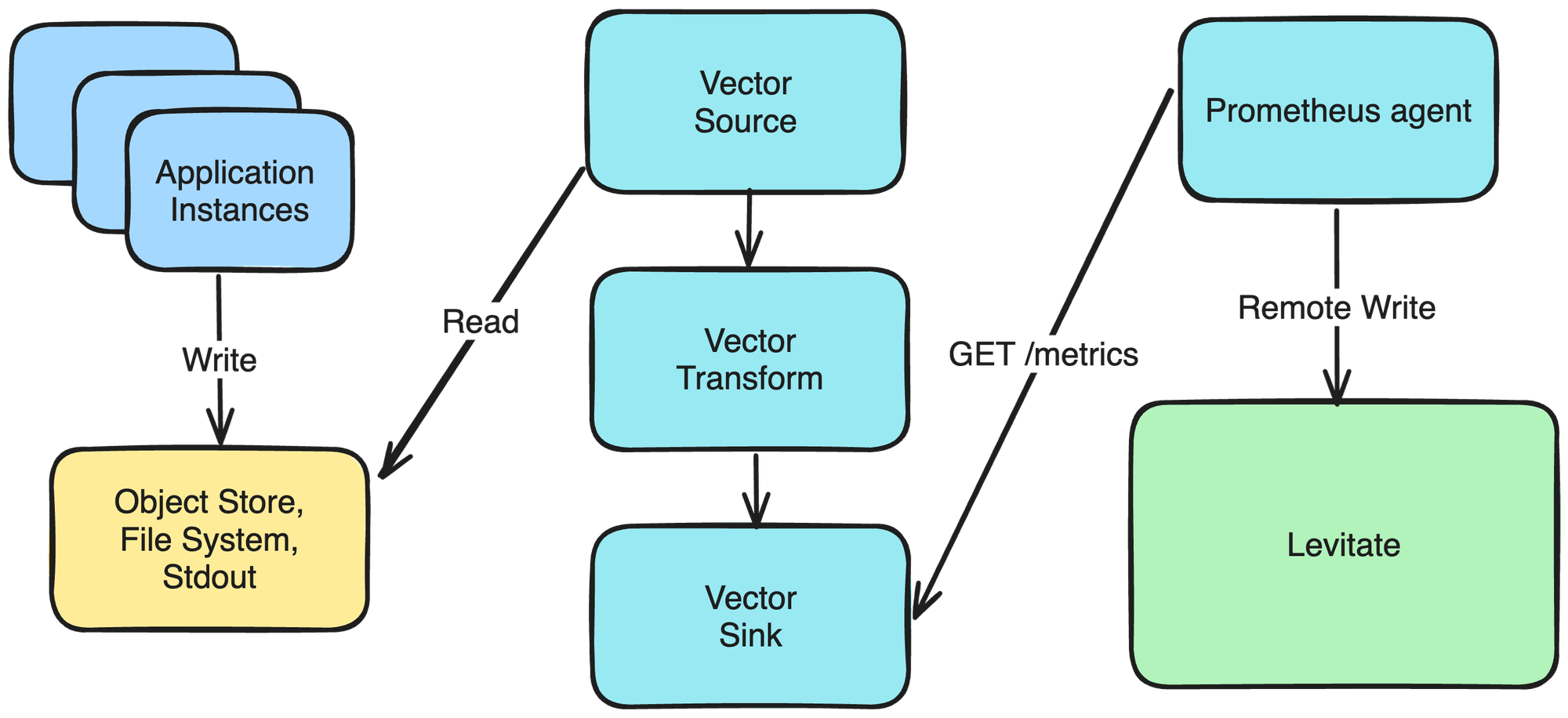 Vector to Prometheus Agent to Levitate