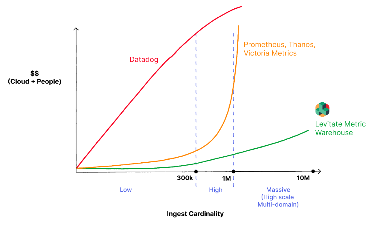 Impact of Cardinality on Cost