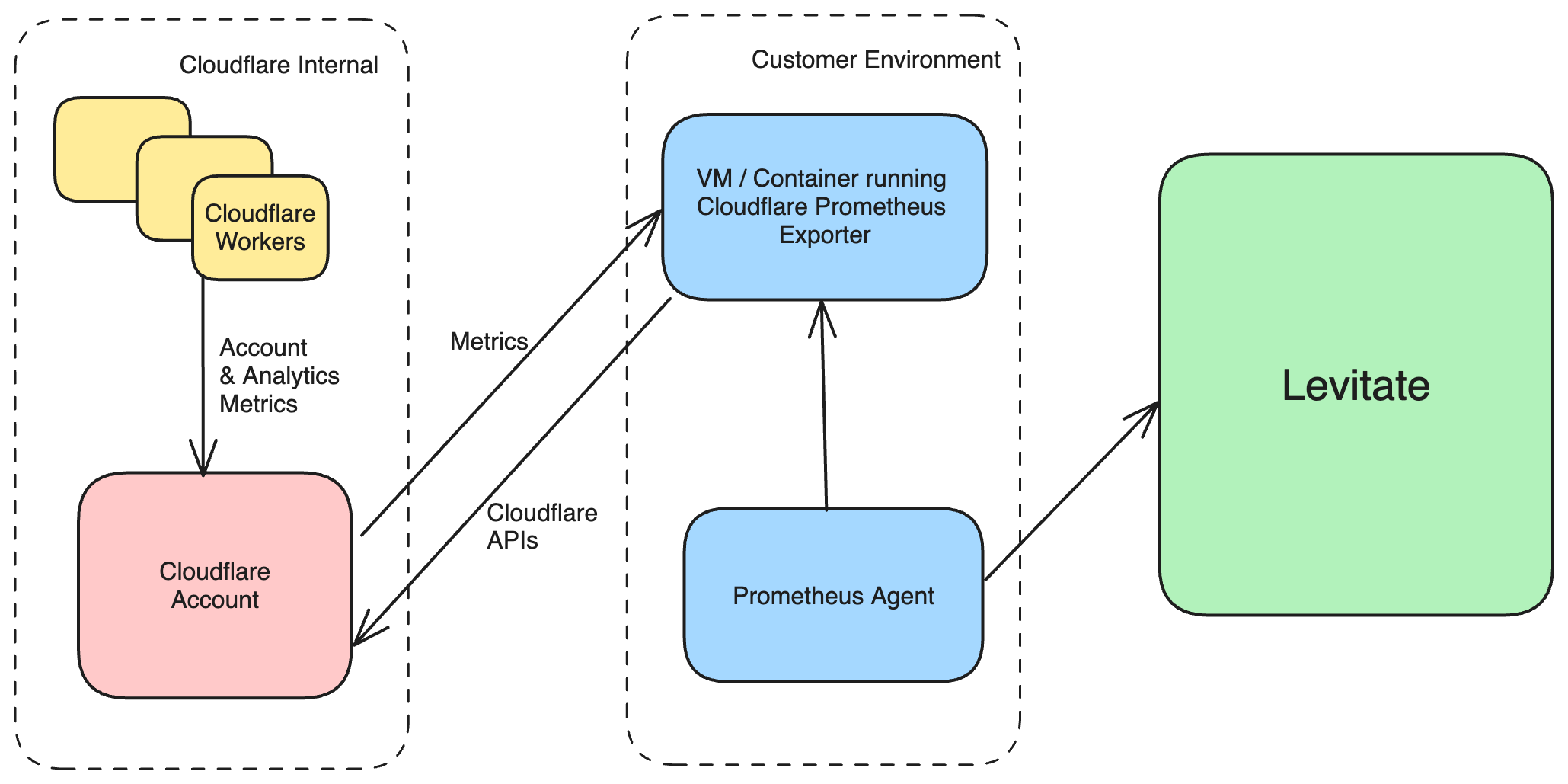 Cloudflare Workers Monitoring Data flow