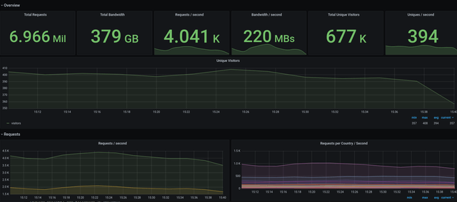 Cloudflare Worker Metrics Dashboard