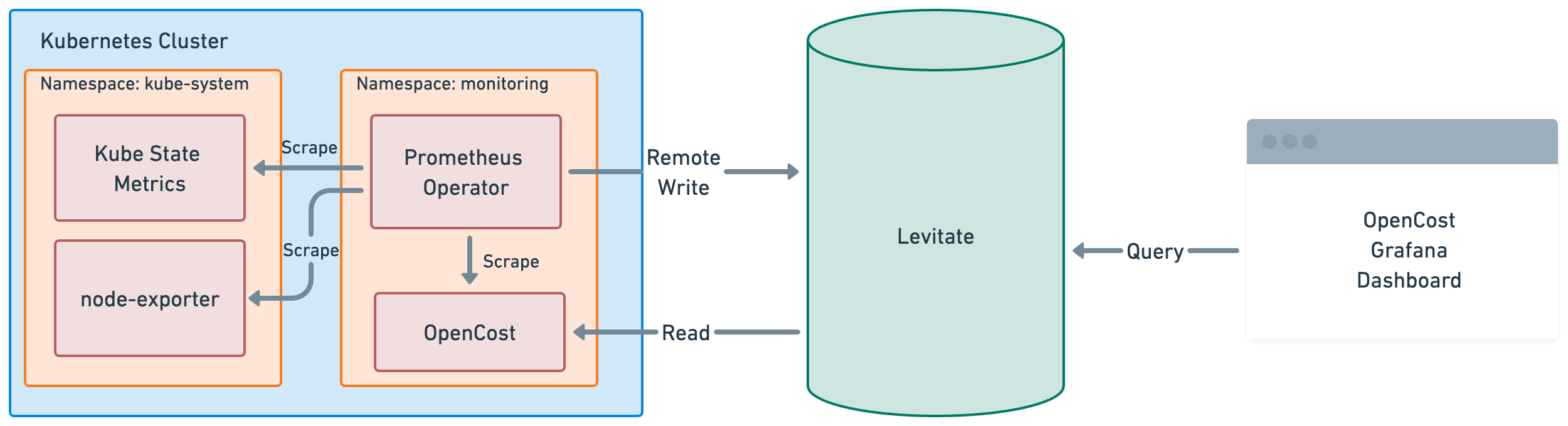 OpenCost Metrics to Levitate