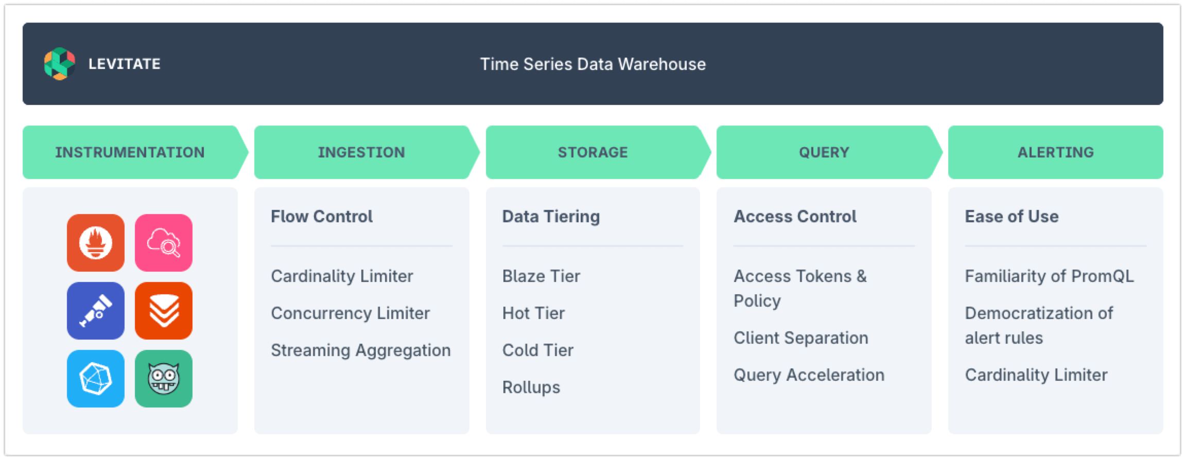 Levitate - a managed metrics and events warehouse