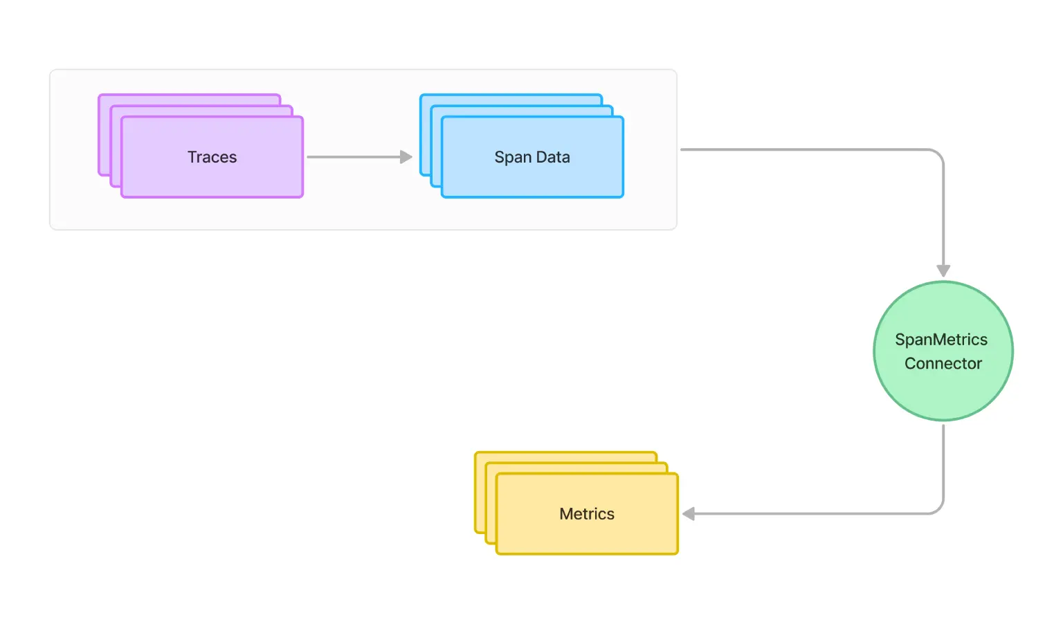 How SpanMetrics Connector Works