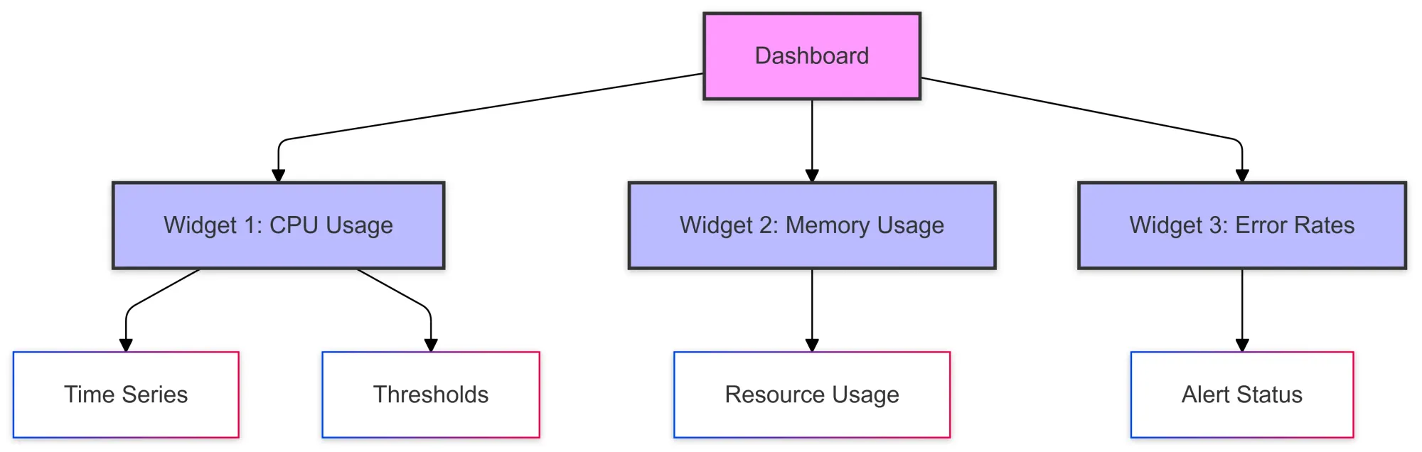 Dashboard Configuration