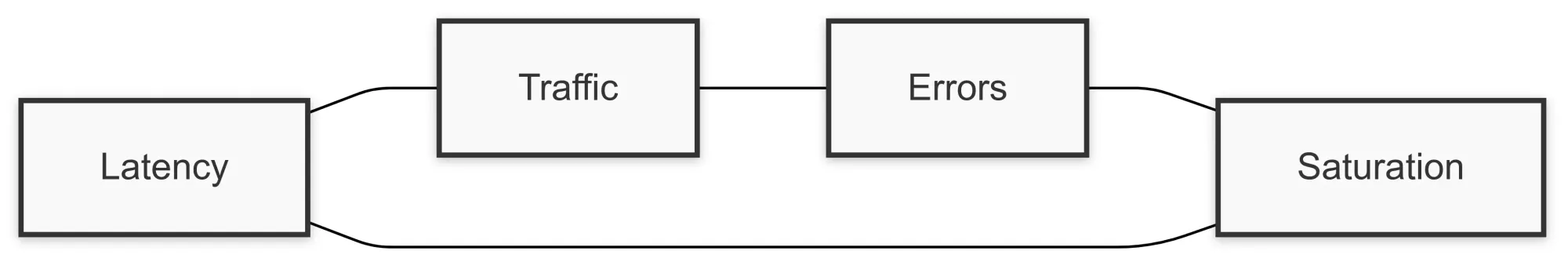 The 4 Golden Signals