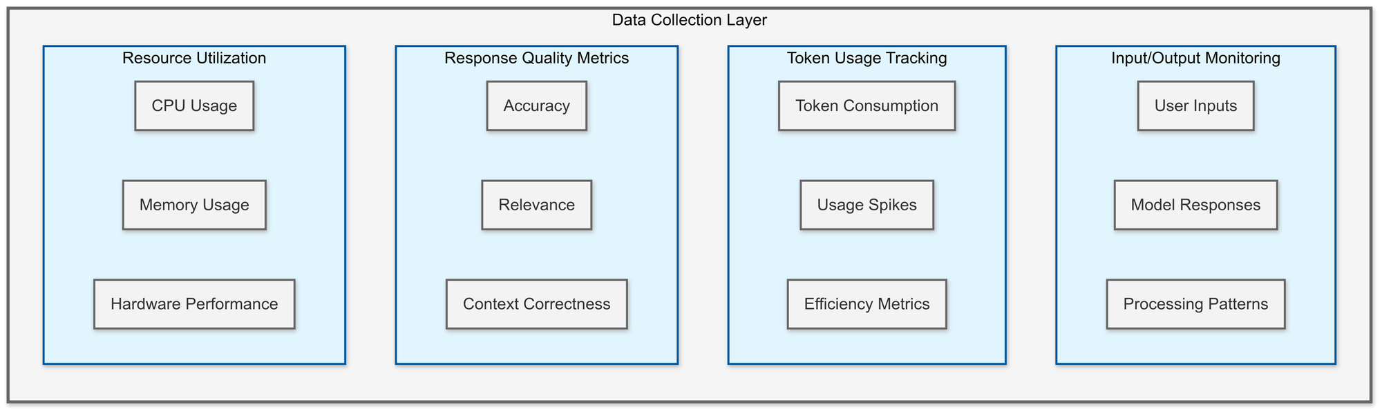 Data Collection Layer