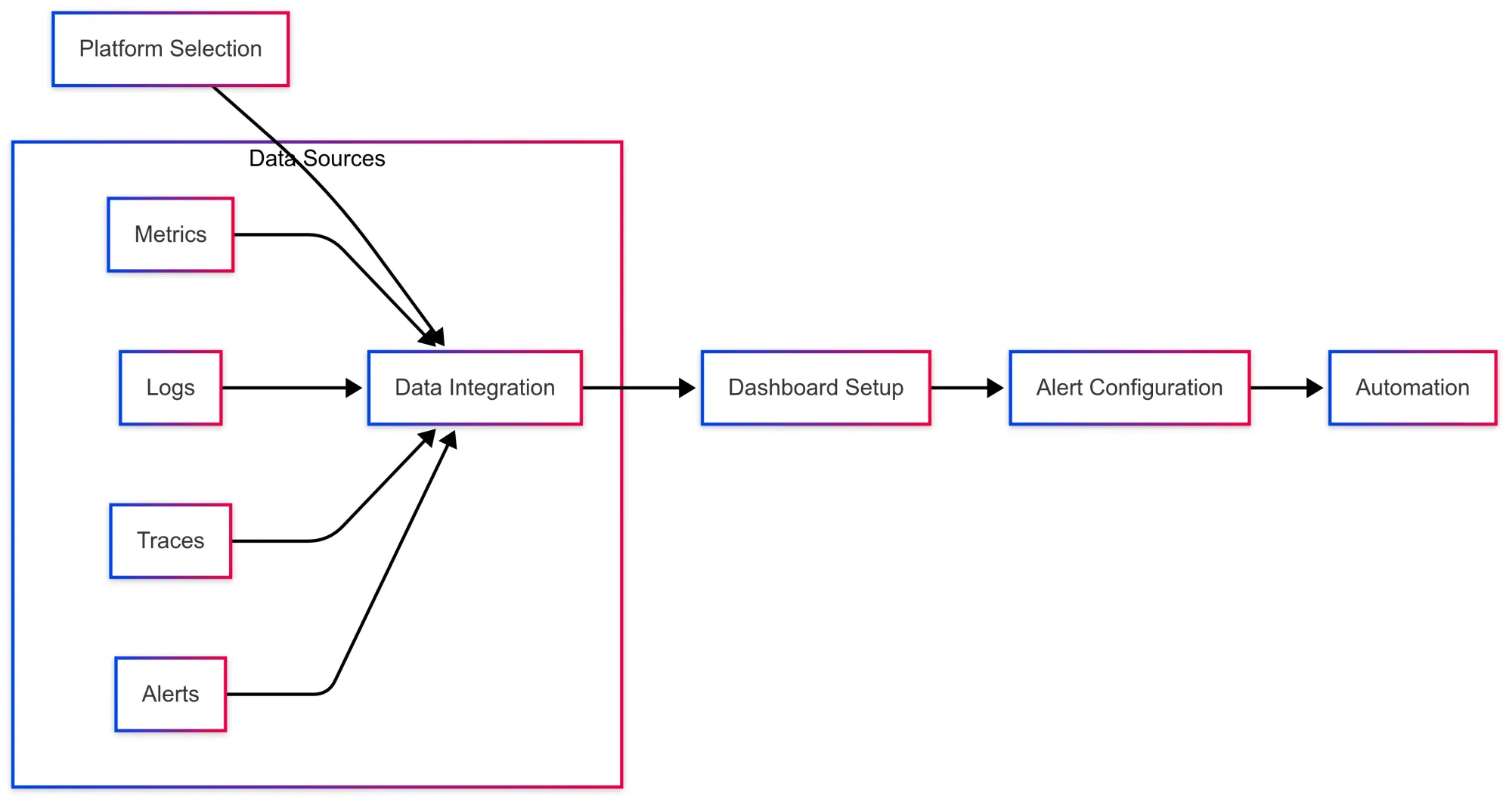 How to Implement Single Pane of Glass Monitoring