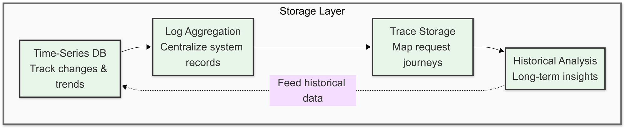 Storage Layer