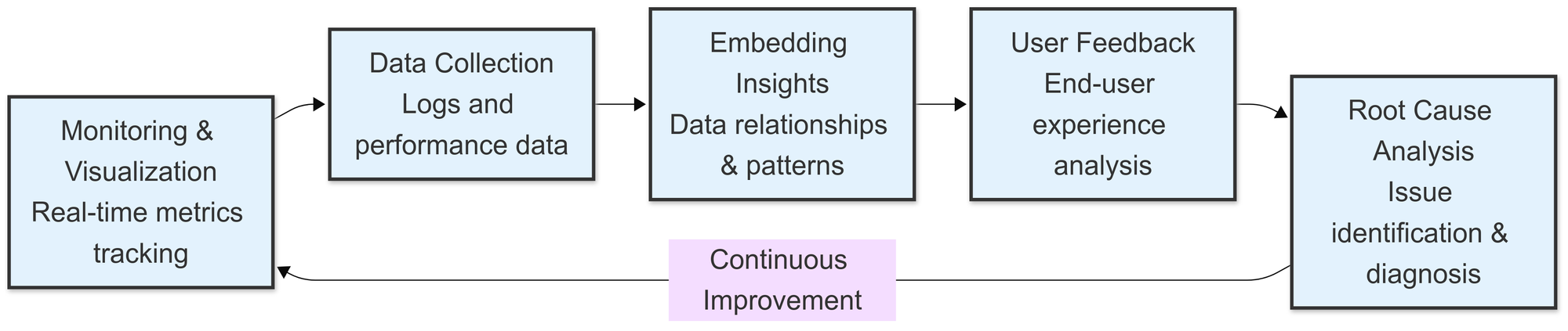 How LLM Observability Works