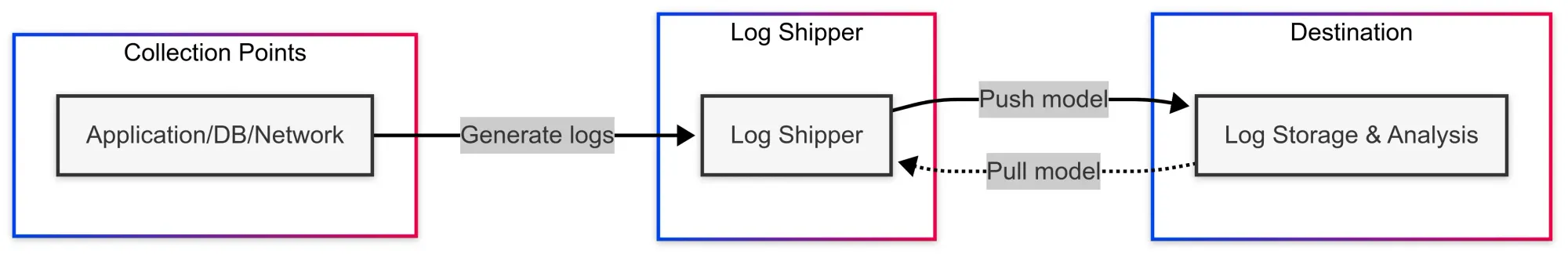 The Log Shipping Architecture