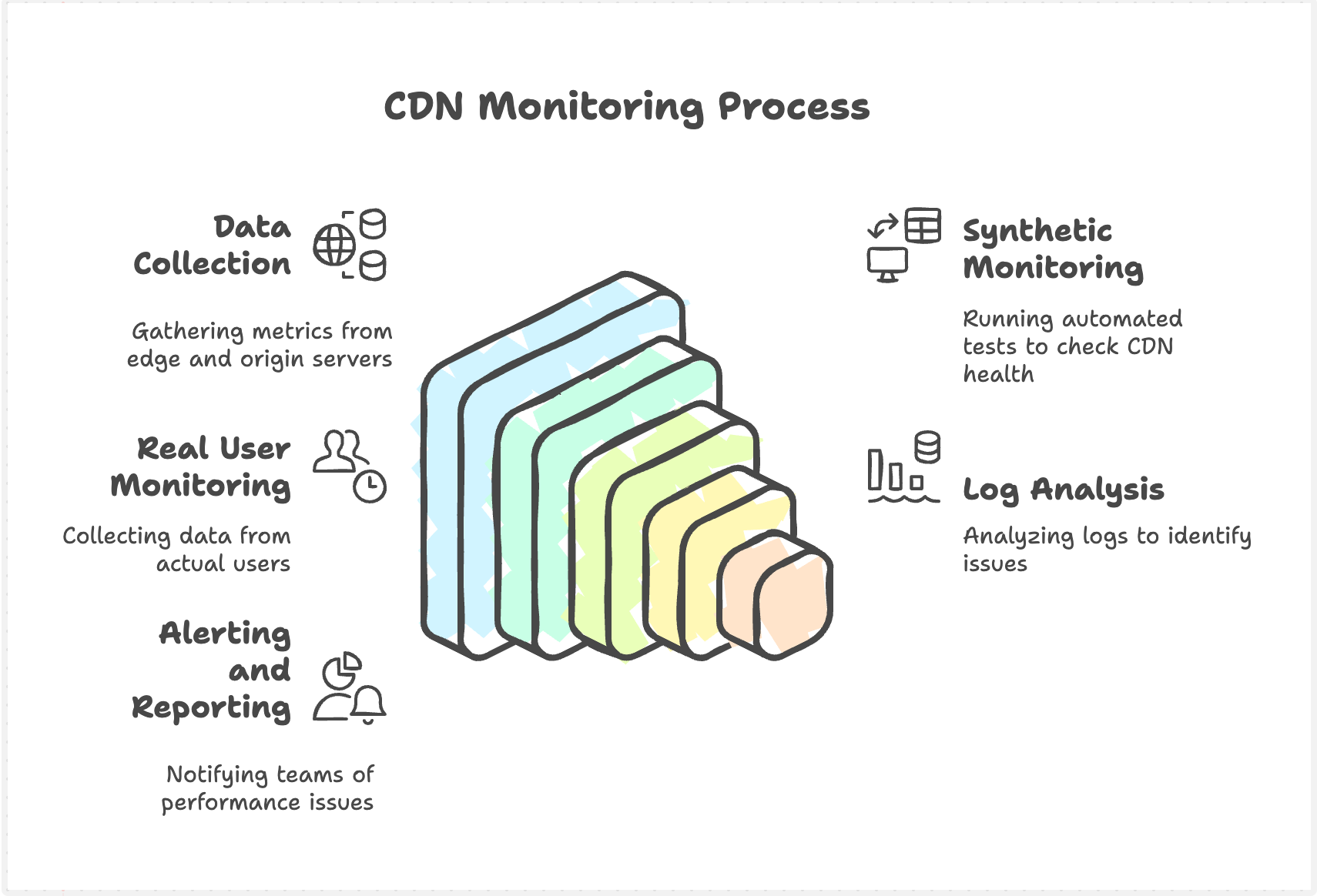 How CDN Monitoring Works