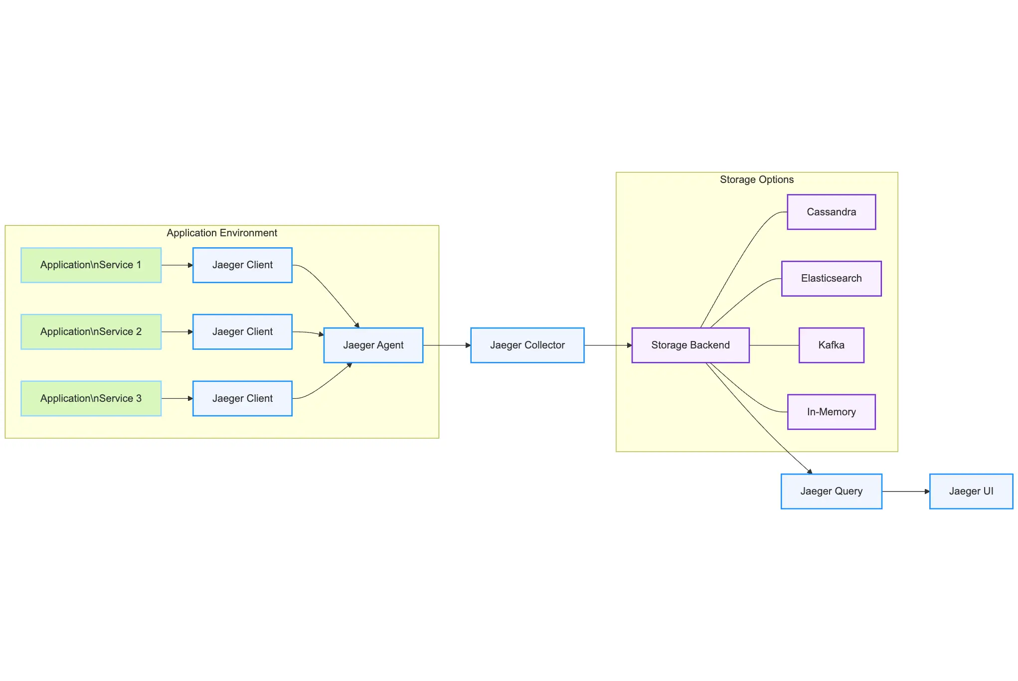 Jaeger Architecture Components