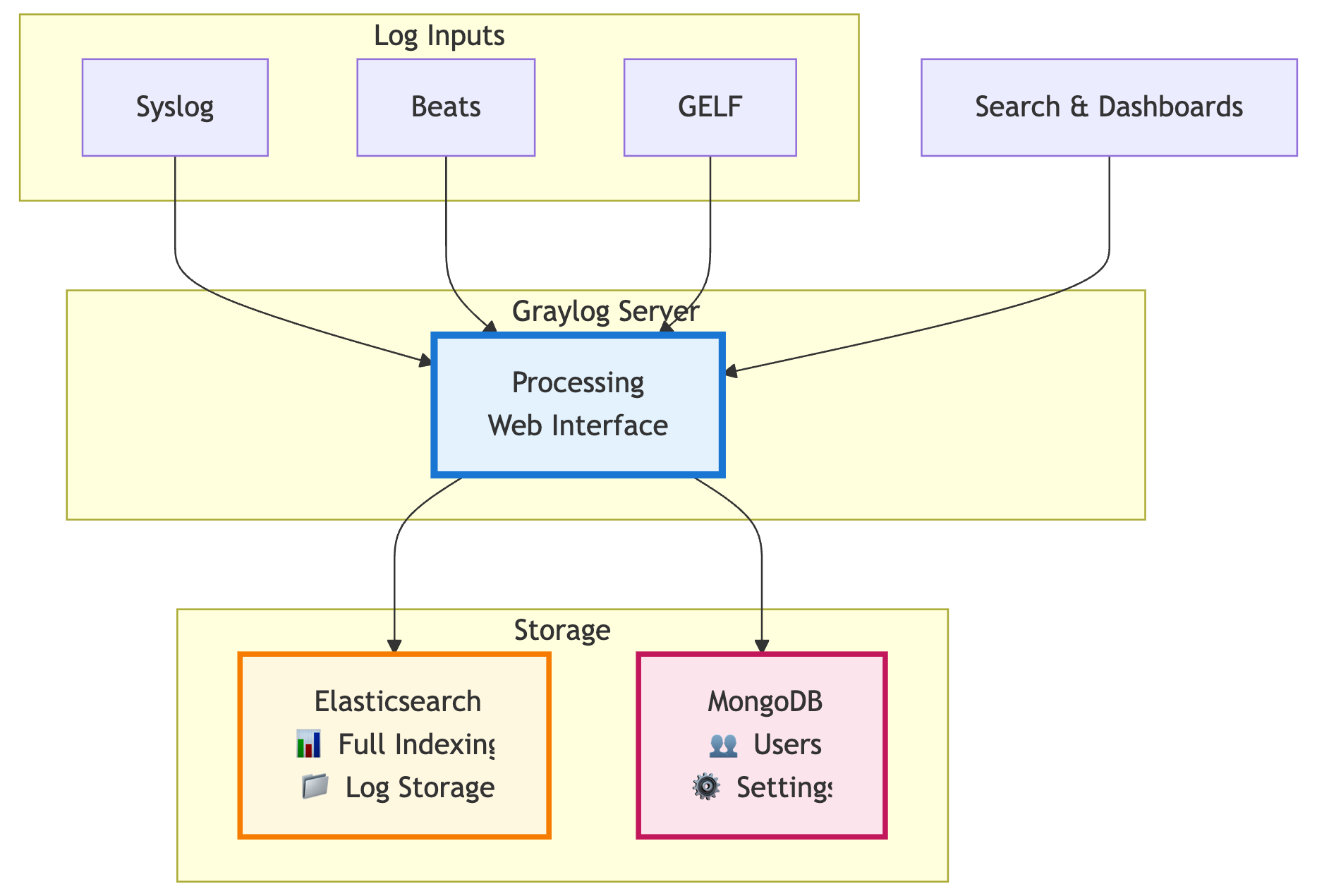 Breaking Down Graylog’s Architecture