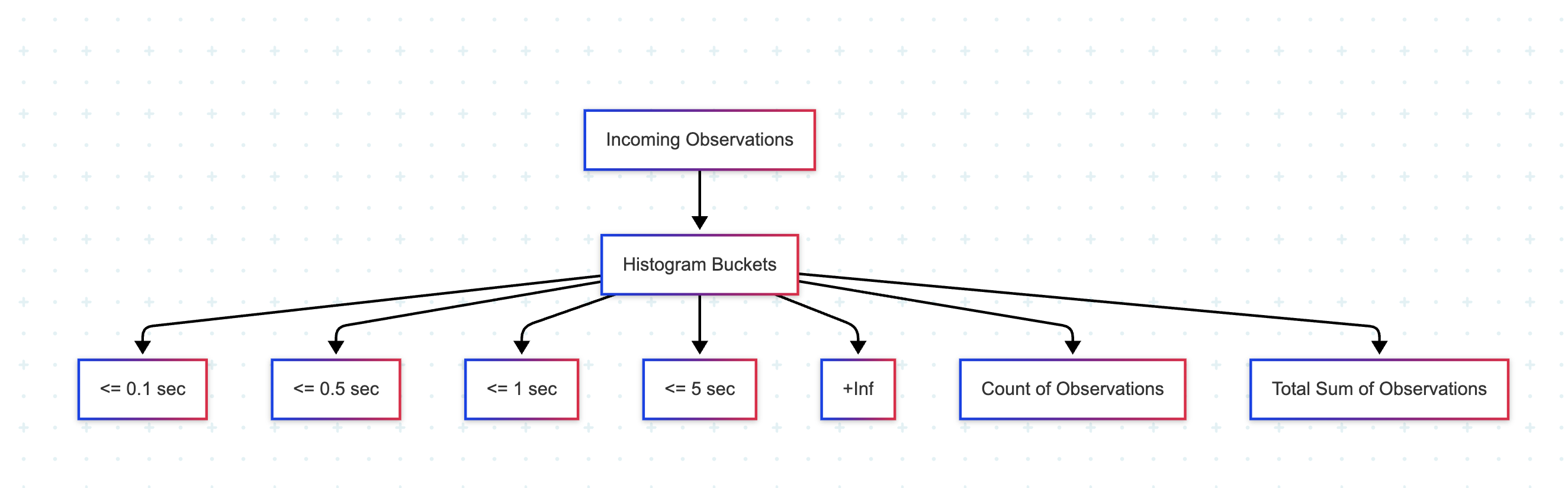 Histogram Metrics